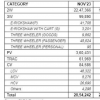 2023年11月汽车零售量增长18%