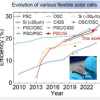 新型柔性钙钛矿硅串联太阳能电池实现创纪录的效率